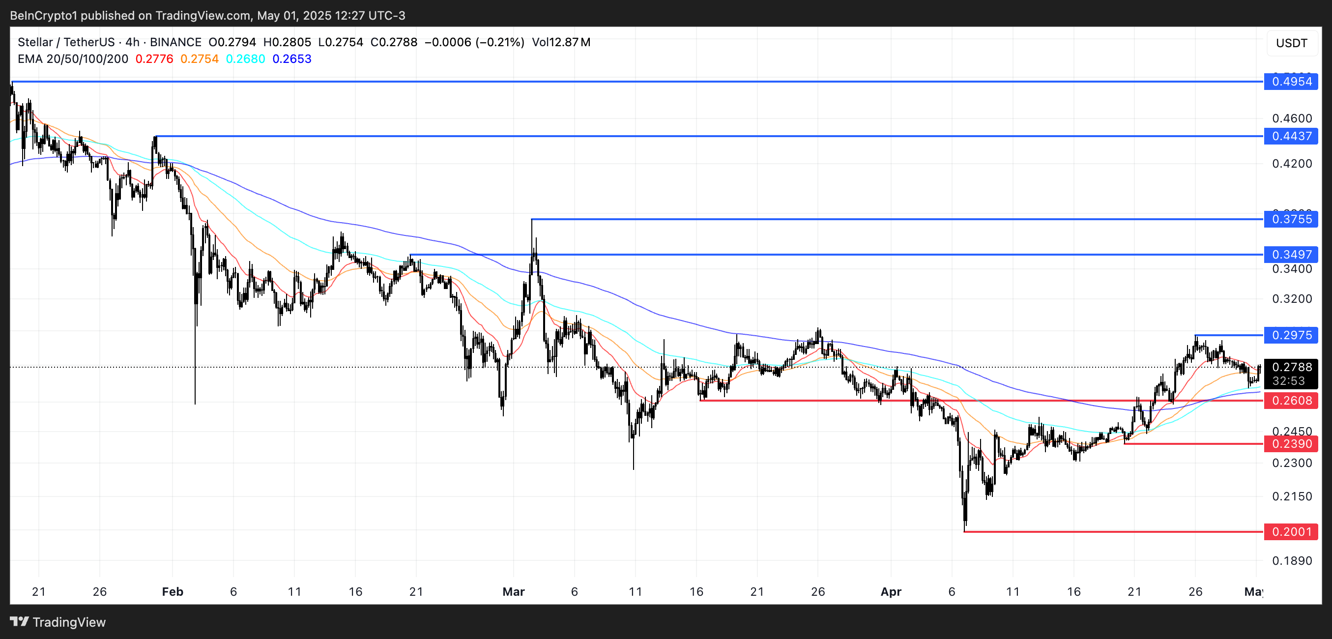 XLM Koers Analyse.