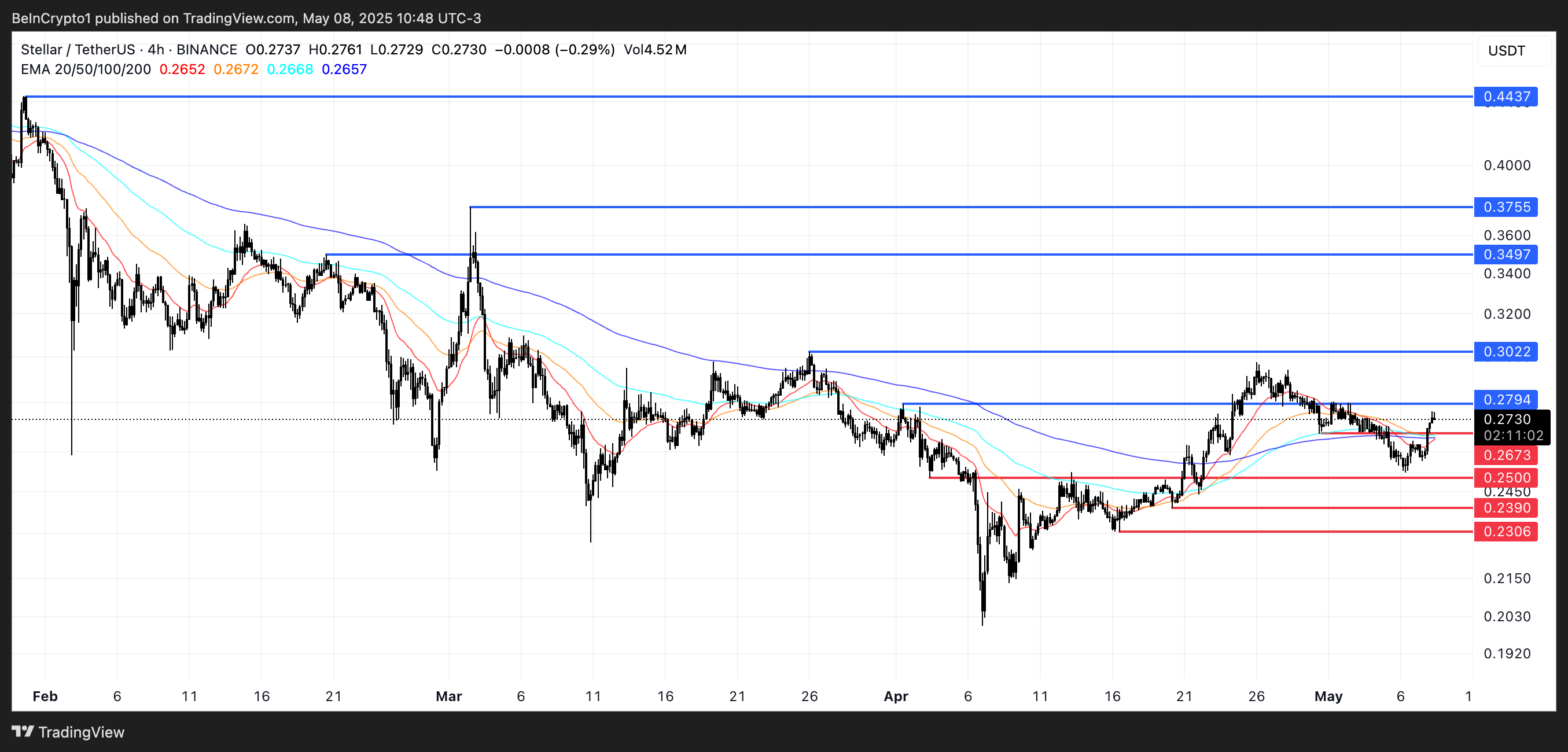 XLM koers analyse.
