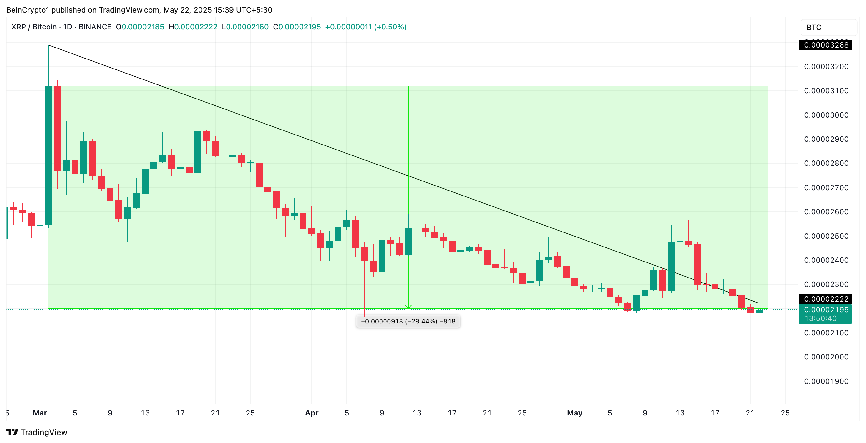 XRP/BTC Handels Paar.