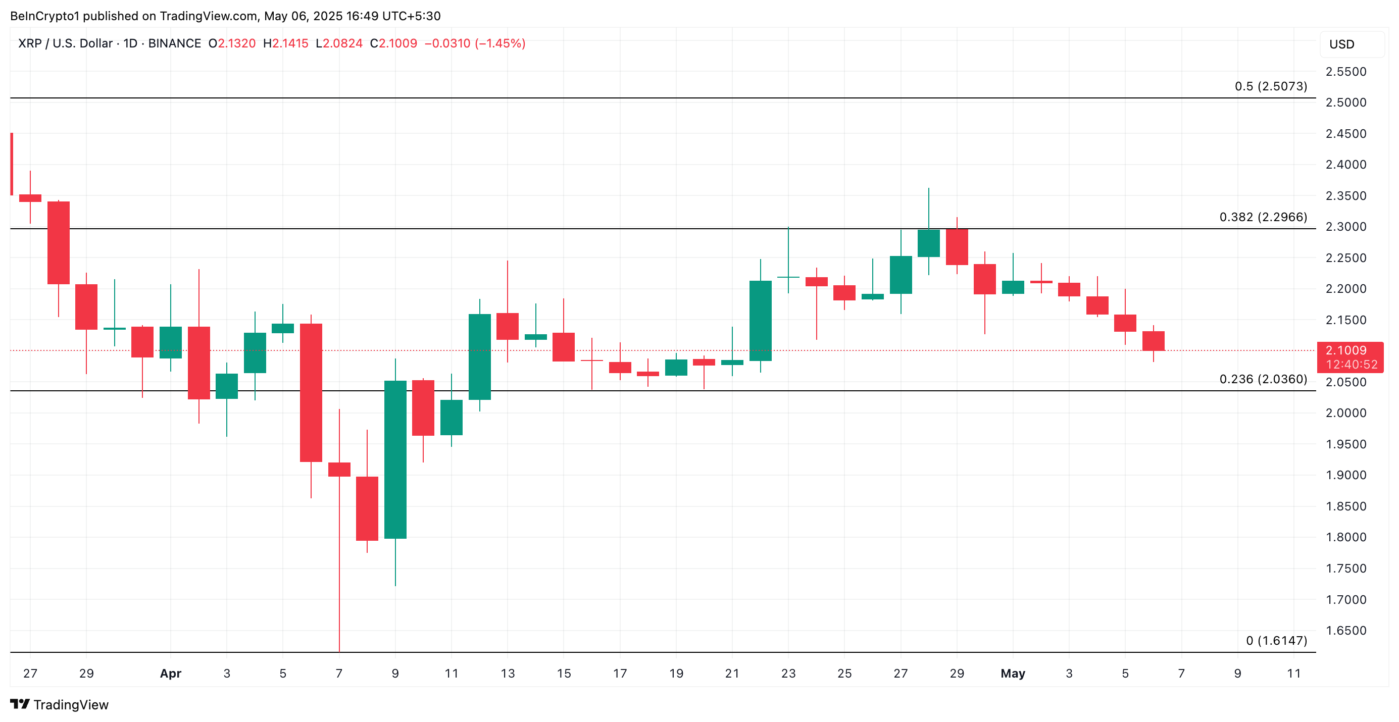 XRP koers analyse
