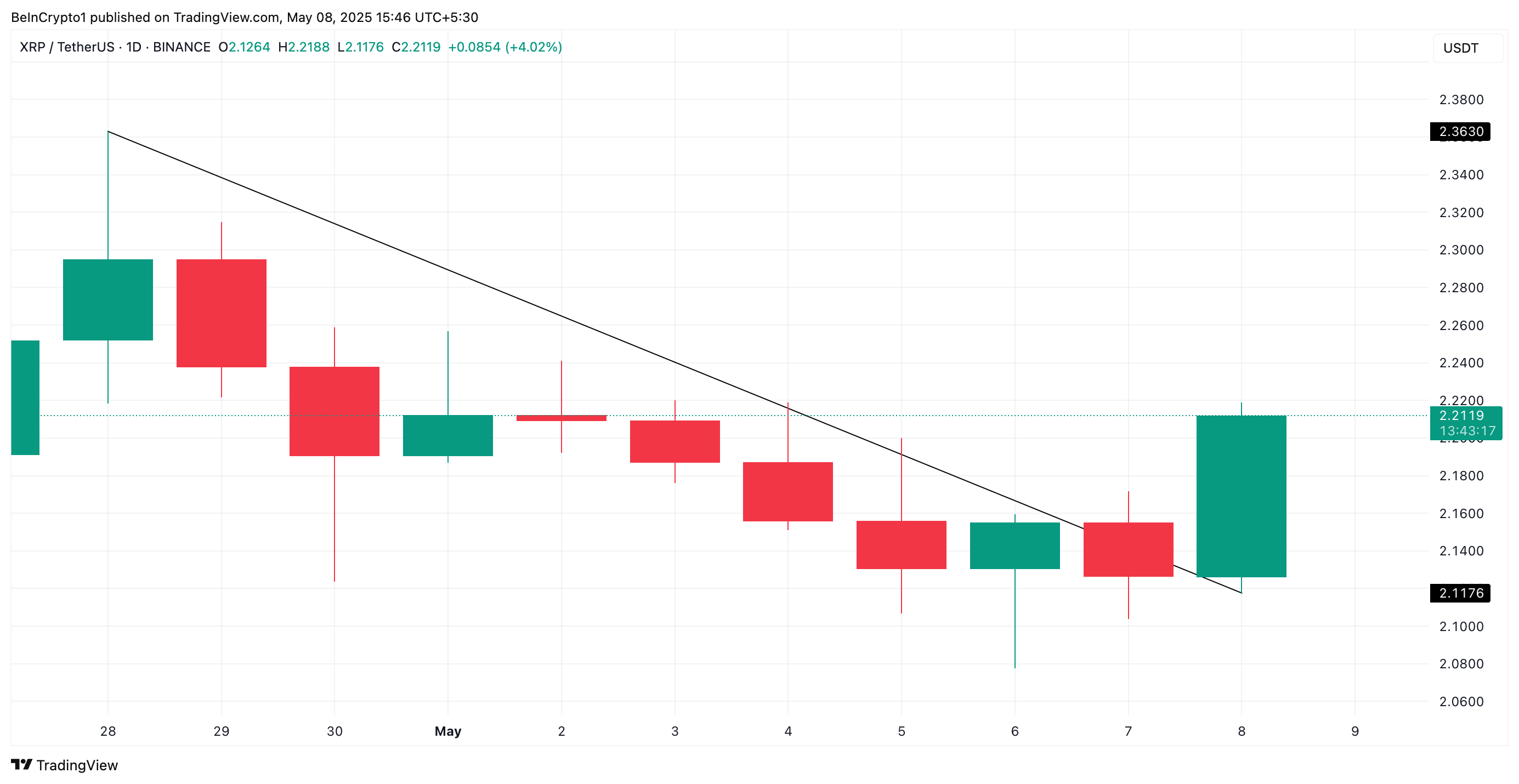 XRP dalende trendlijn