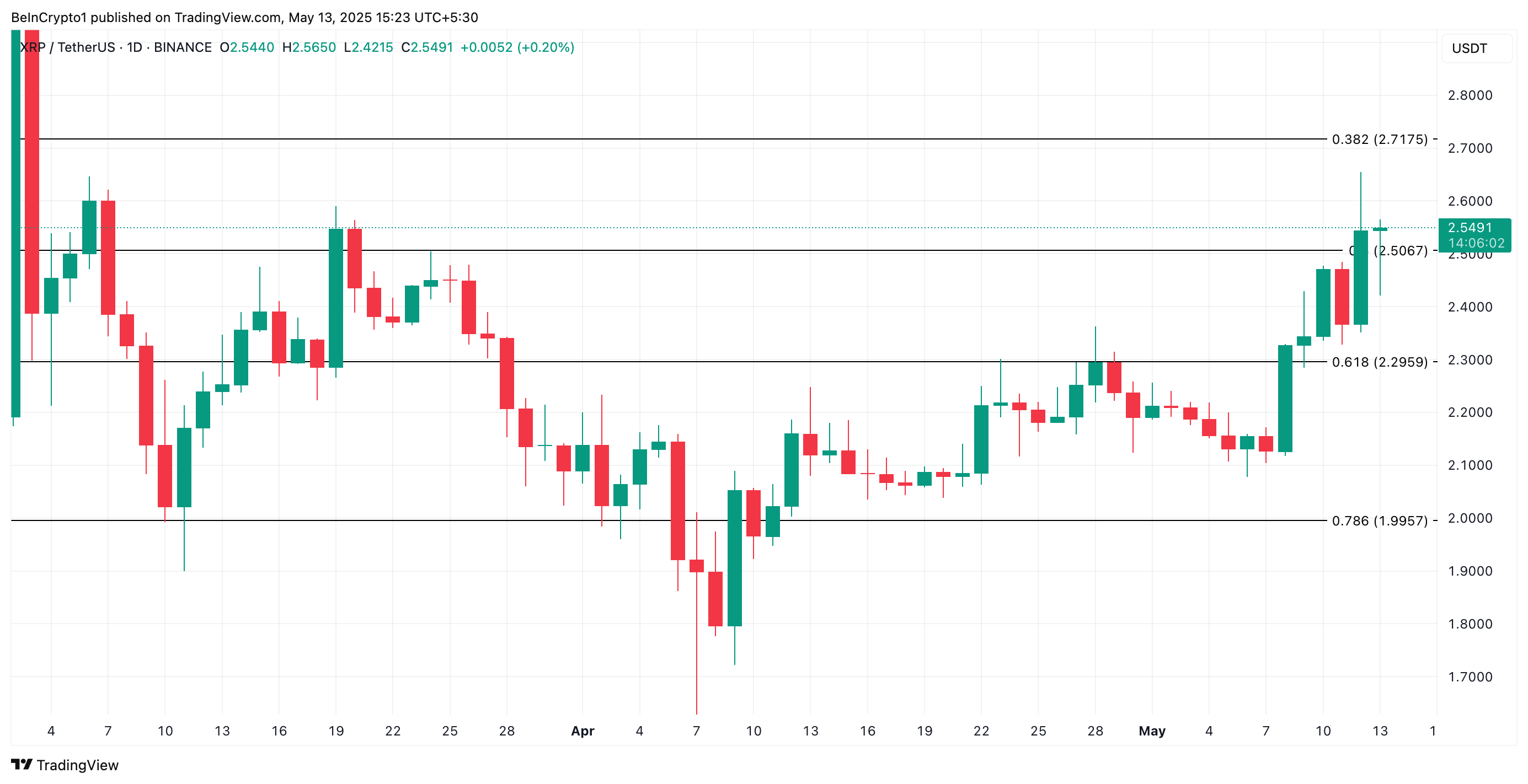 XRP koers analyse