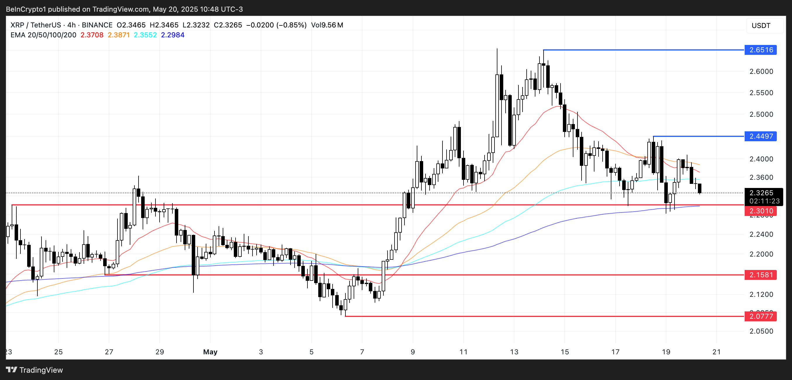XRP koers analyse