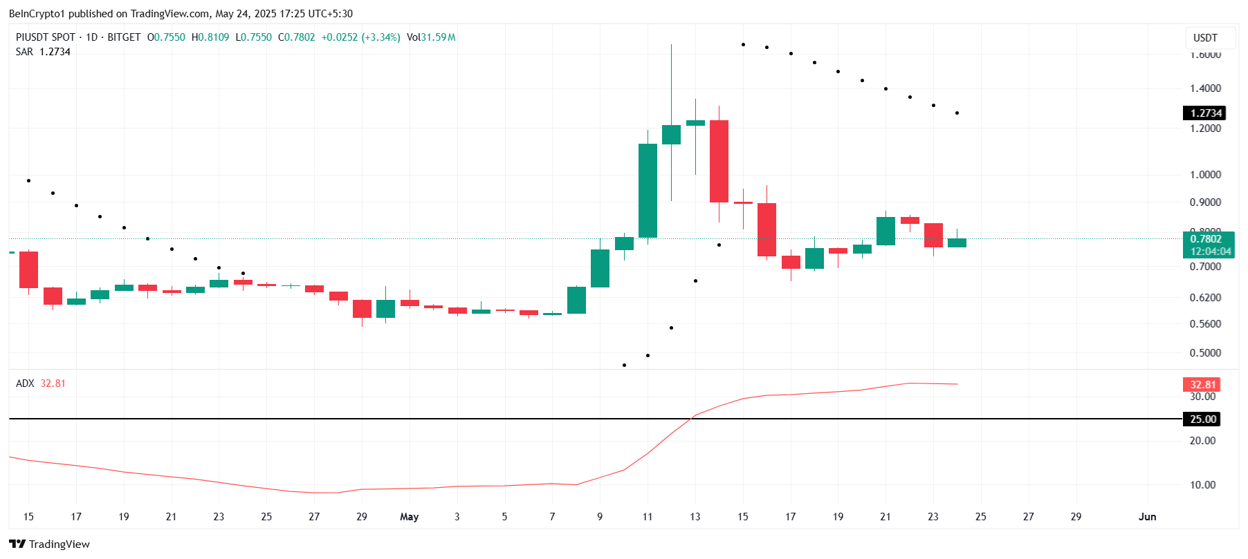 Pi Network Parabolic SAR en ADX