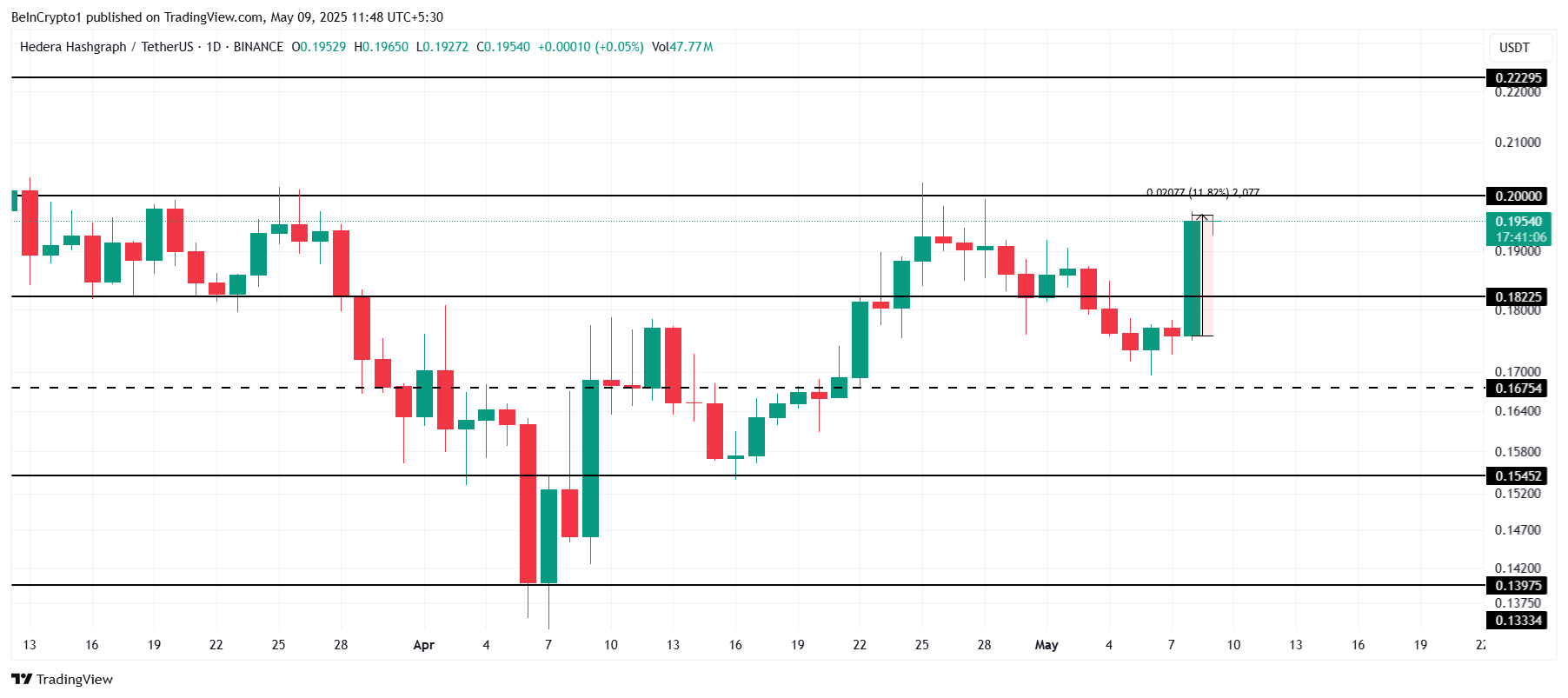 HBAR Price Analysis.
