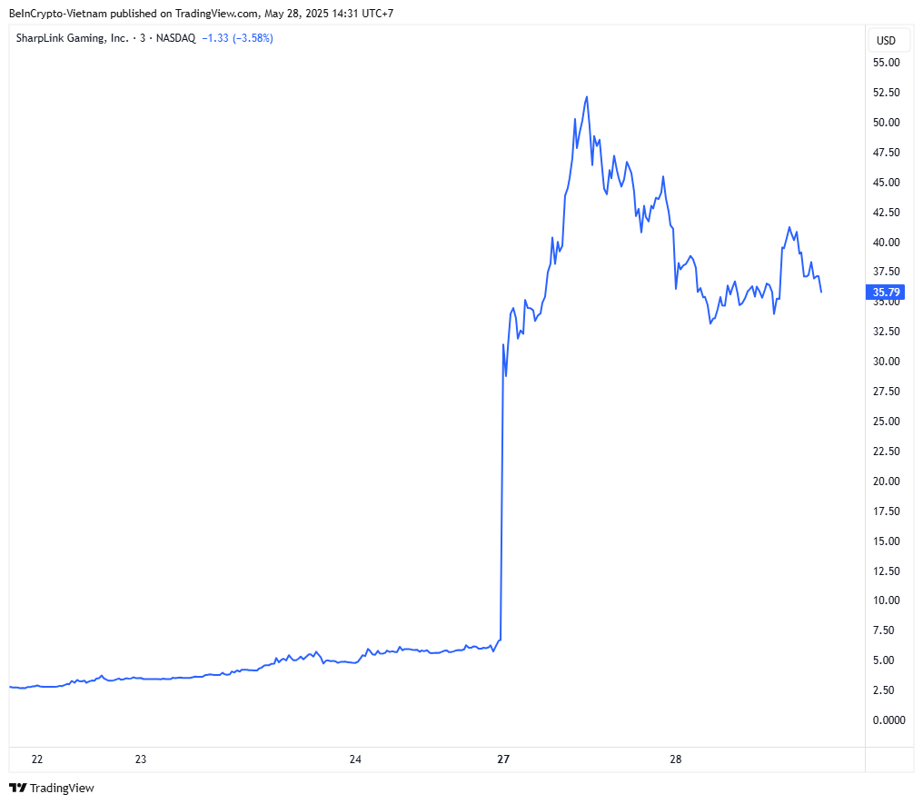 SharpLink Gaming aandeel prestatie. Bron: TradingView