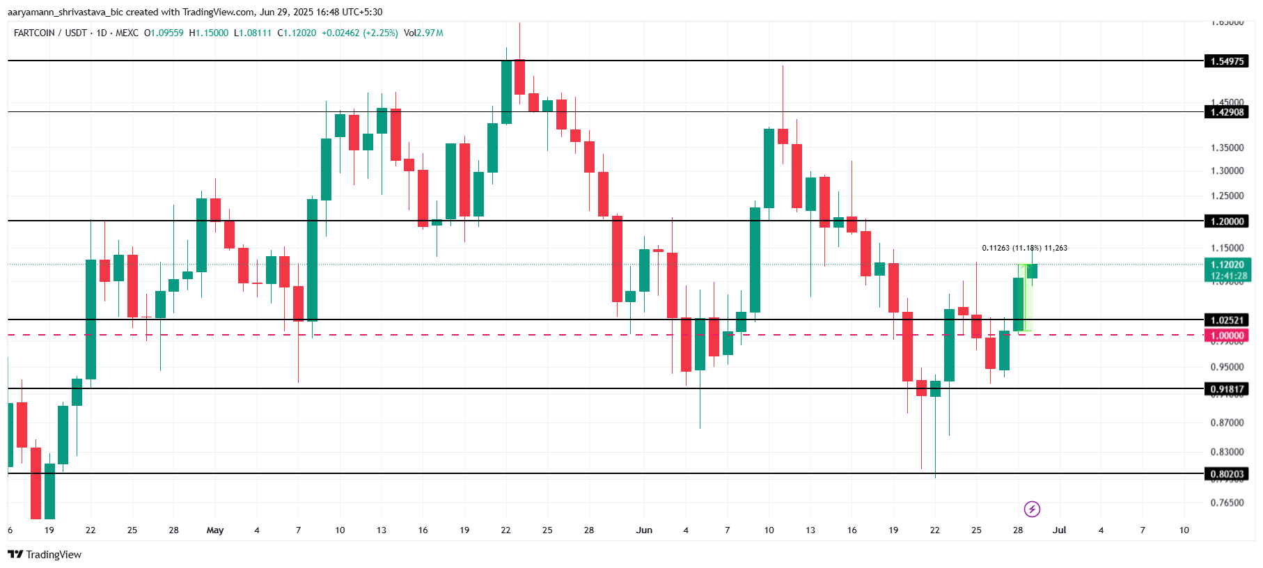 FARTCOIN analyse