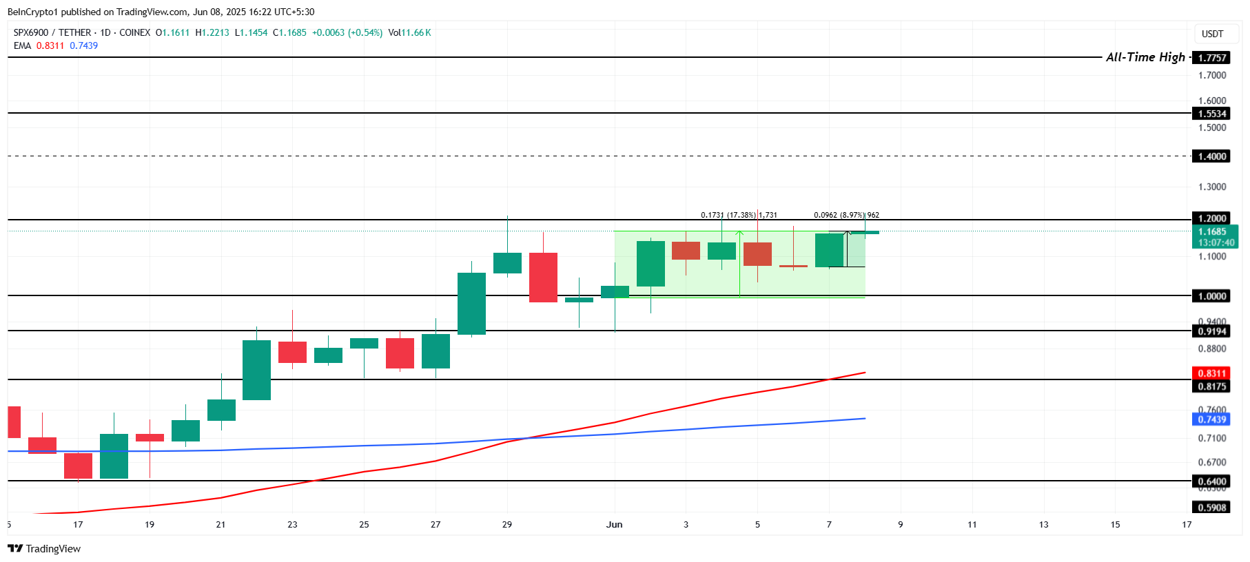 SPX Koers Analyse.