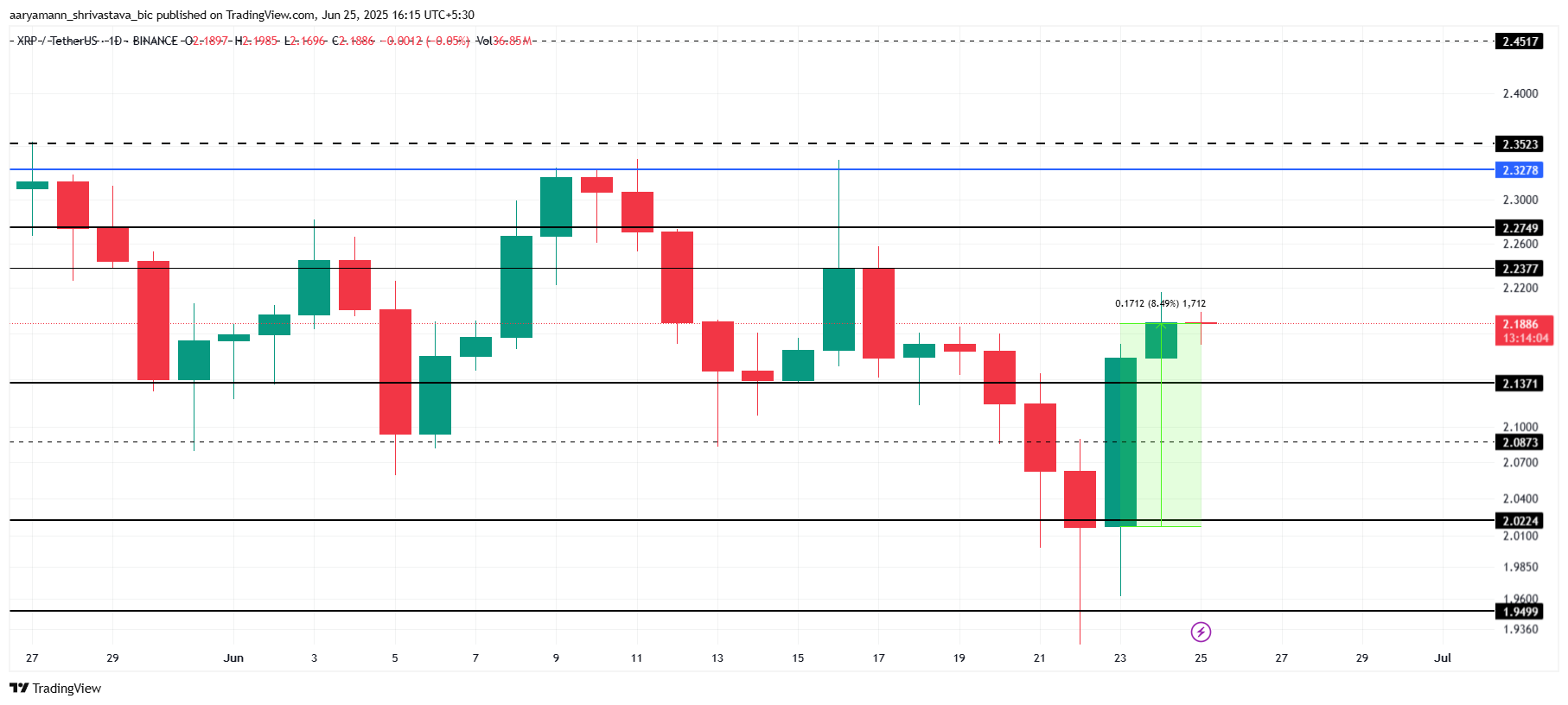XRP analyse