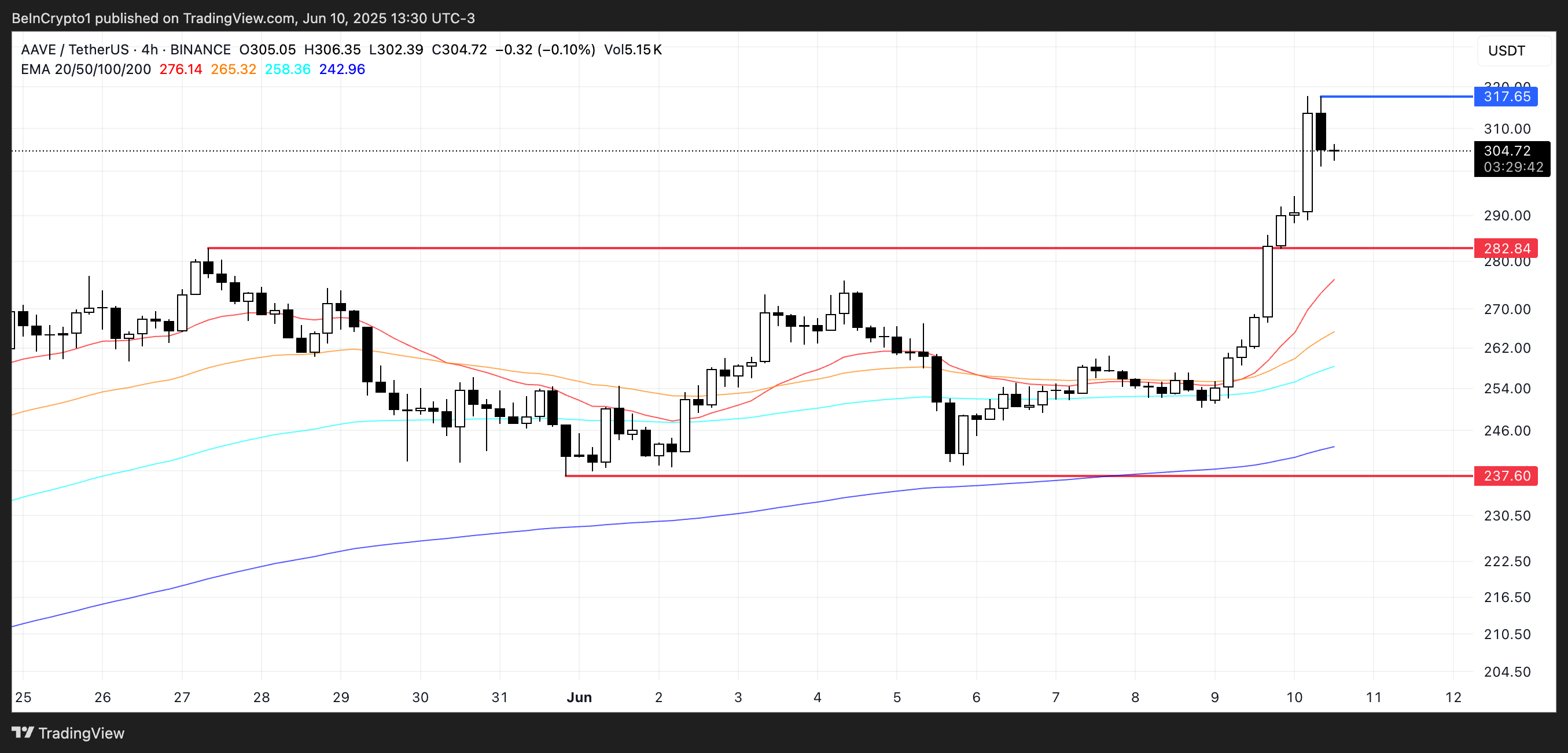 AAVE analyse