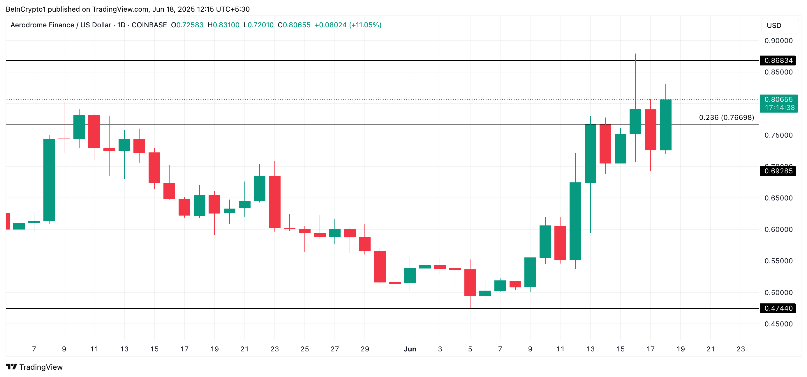 AERO coin analyse