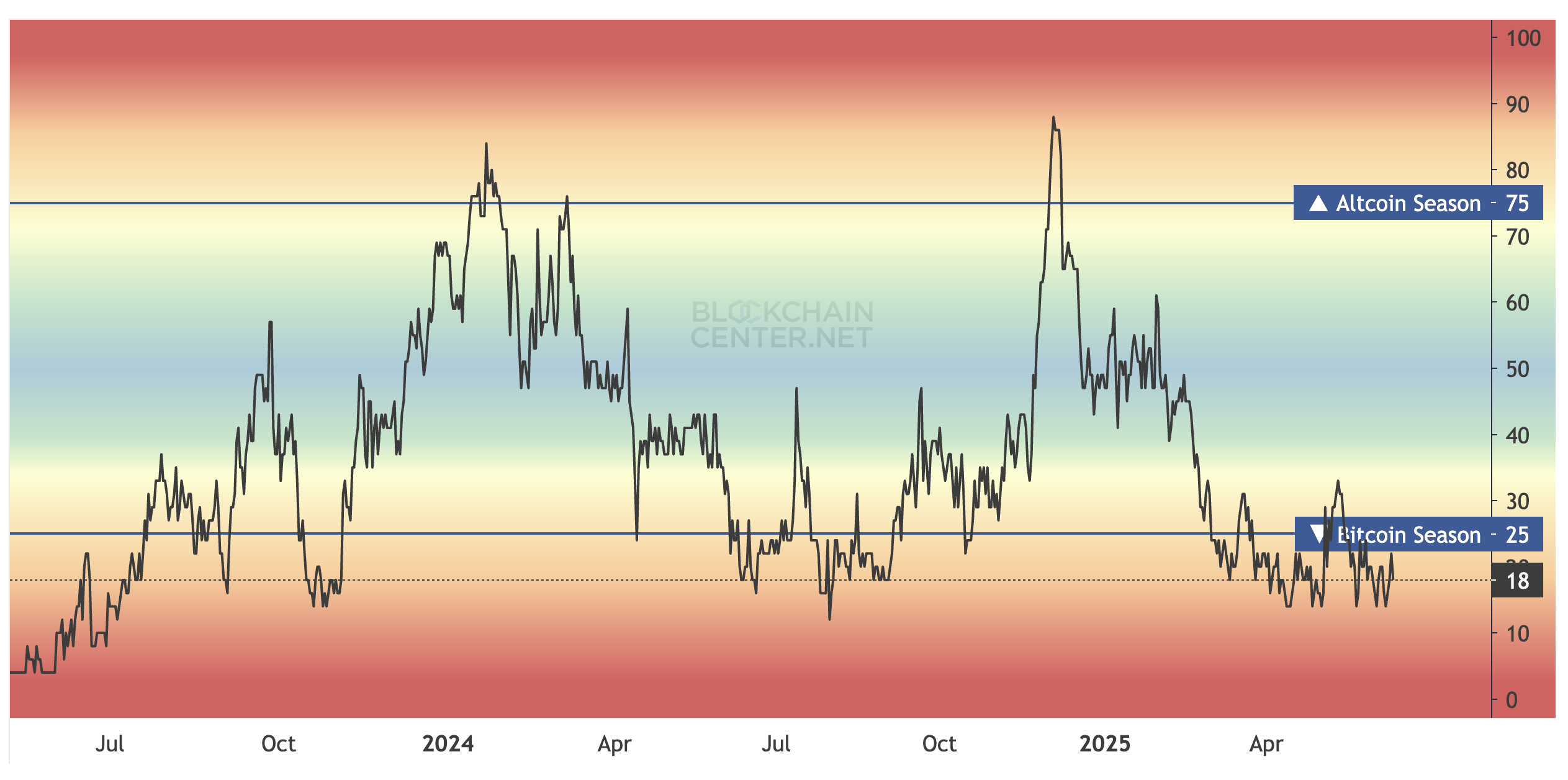 Altcoin Season Index. Bron: Blockchain Center