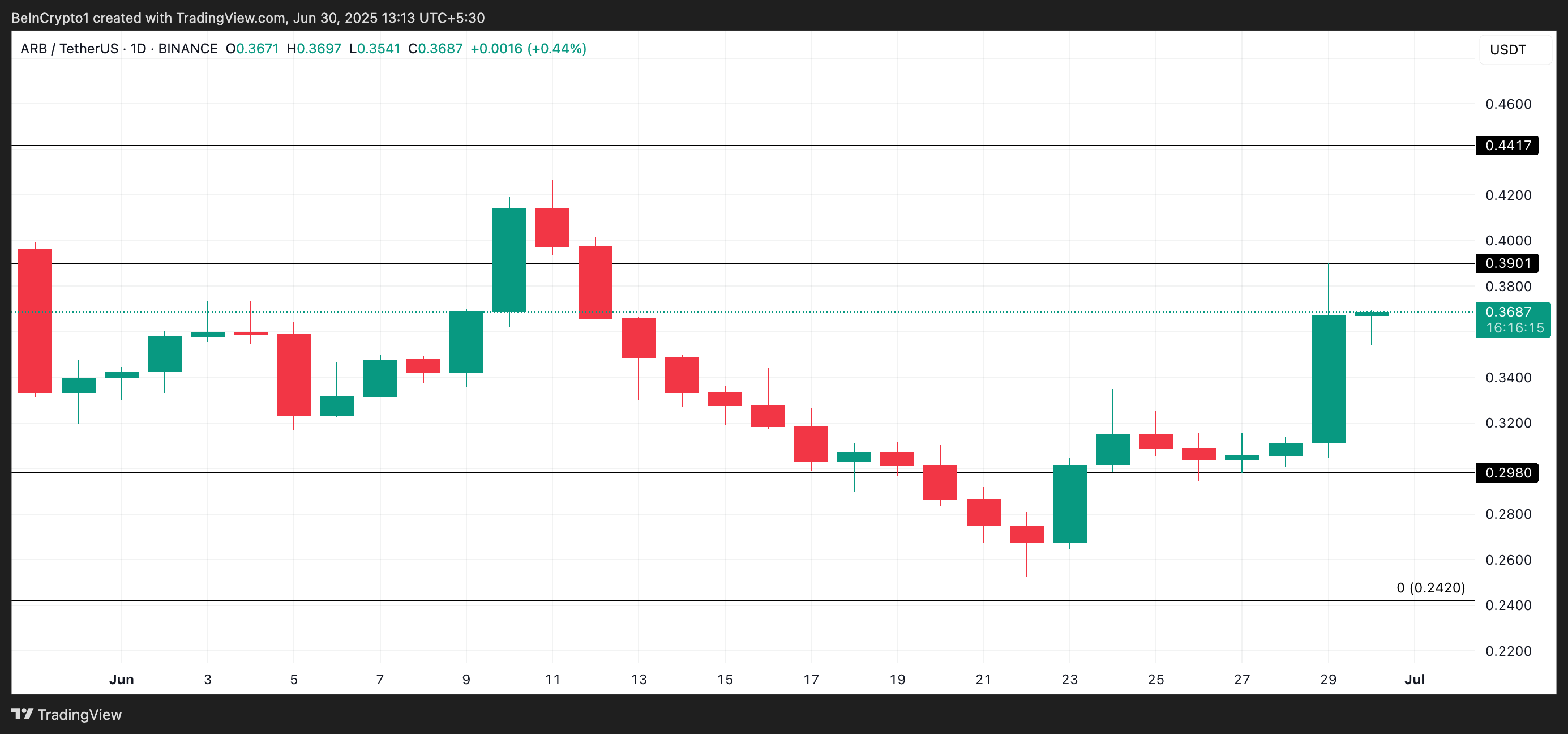 ARB analyse