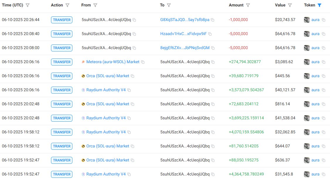 AURA Token Houders