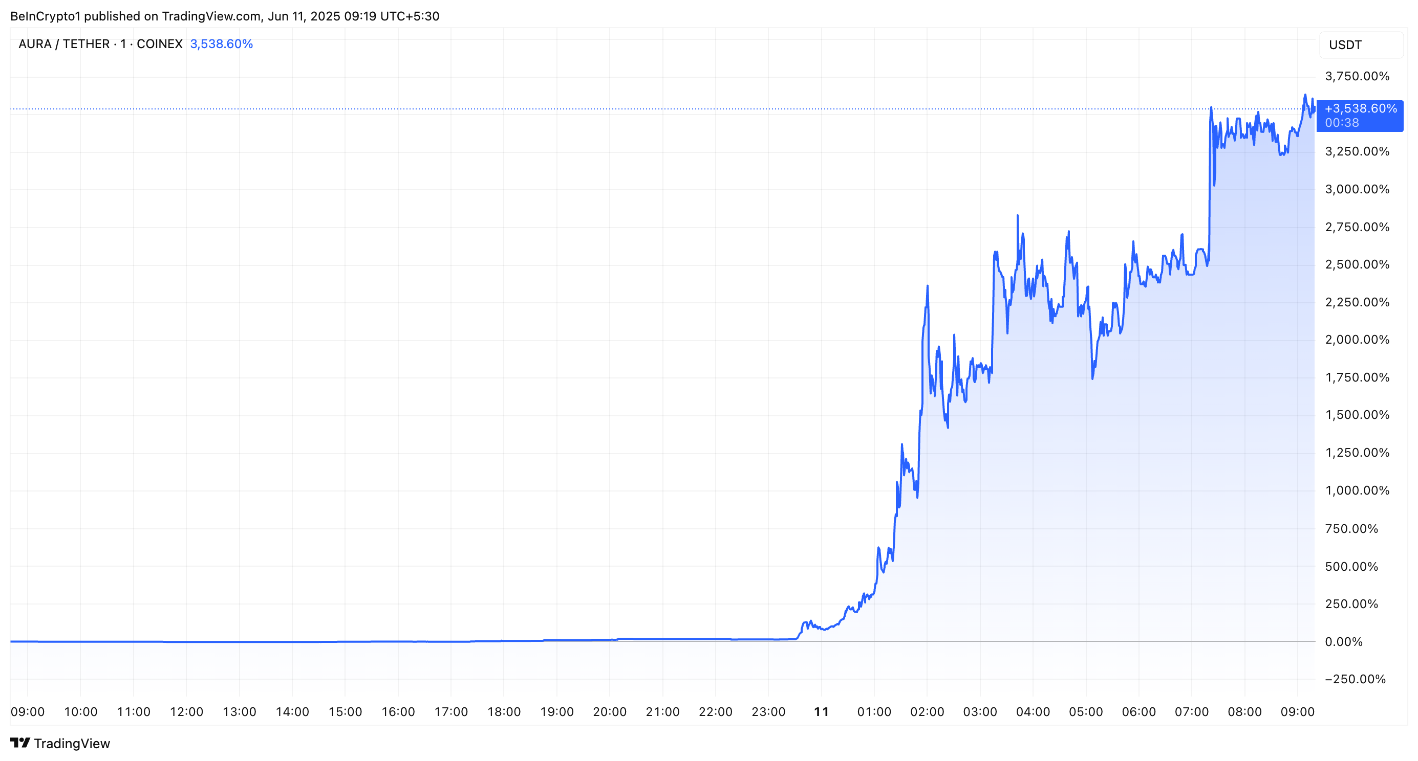 AURA Token Koers Prestatie