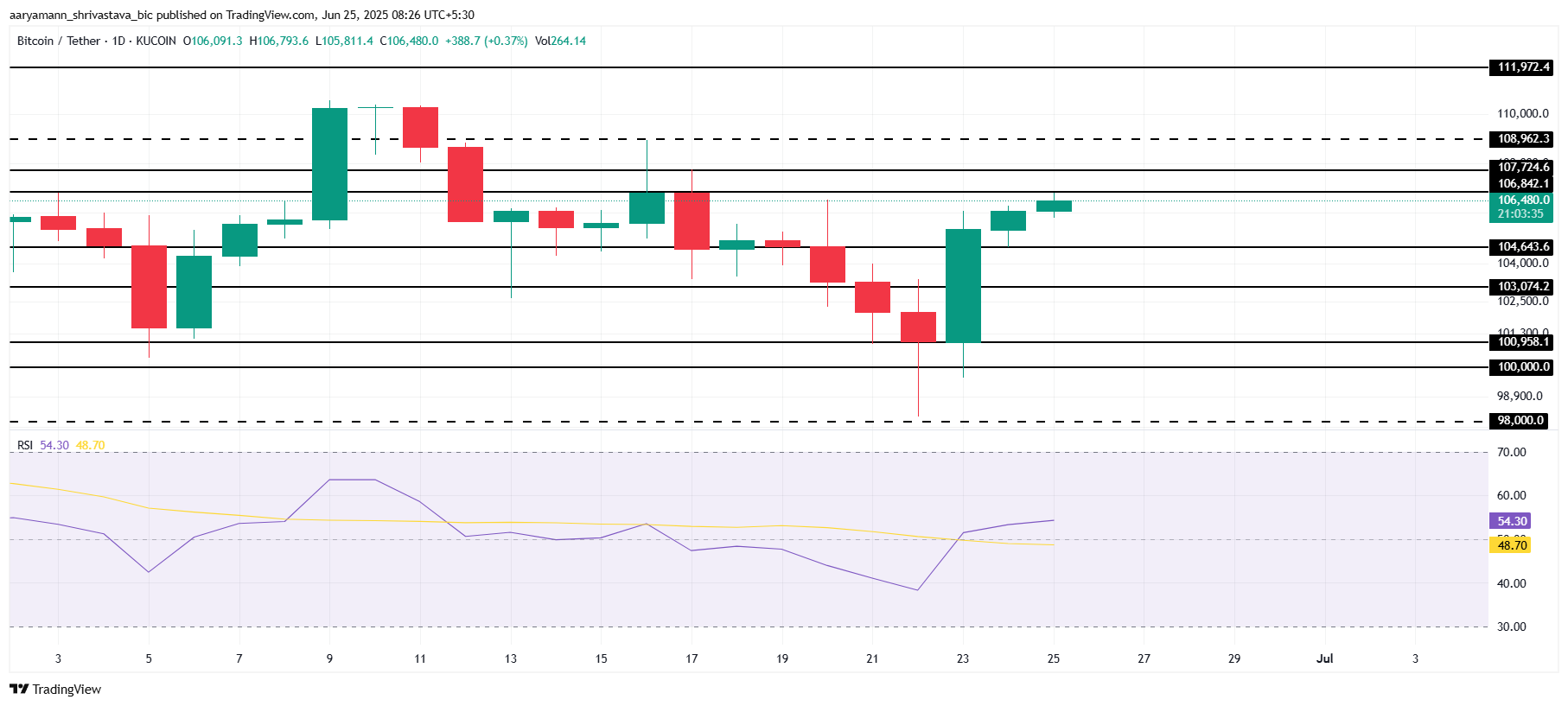 Bitcoin analyse