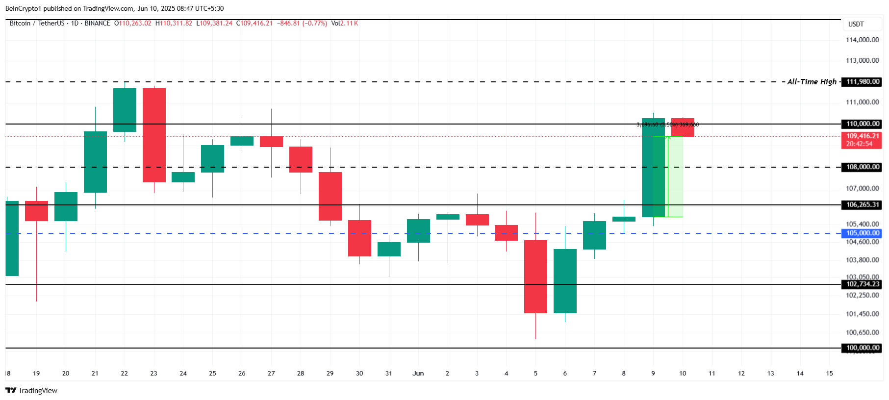 Bitcoin koers analyse
