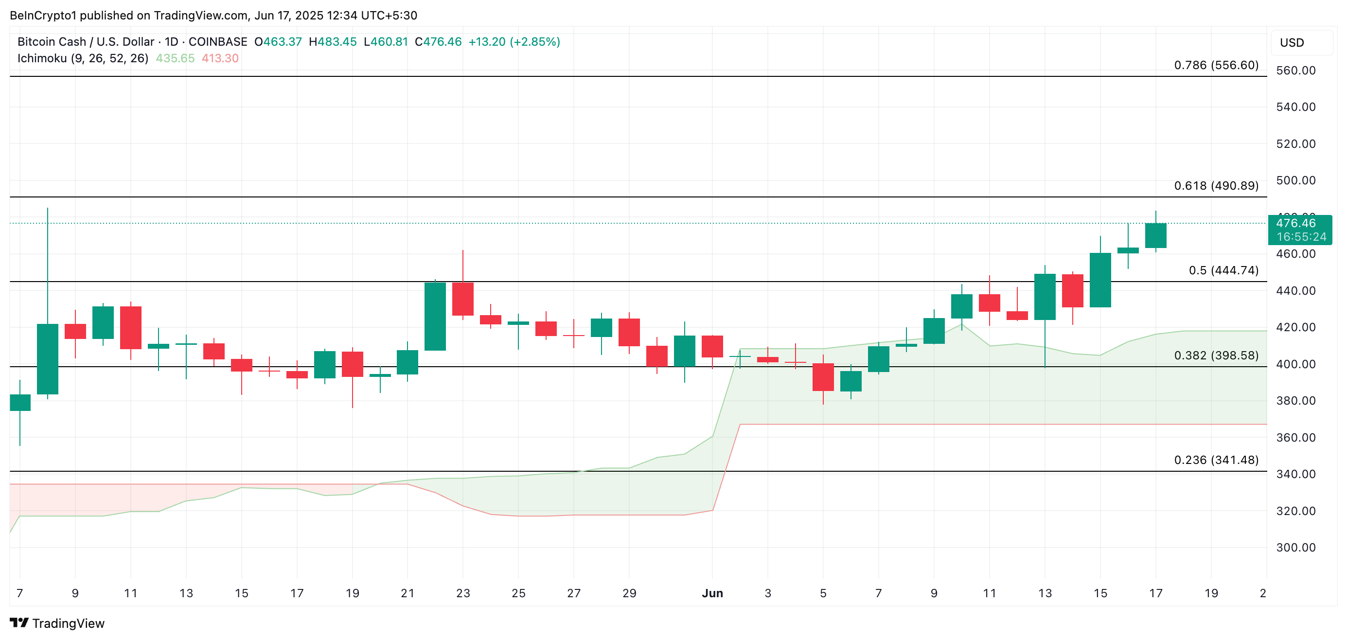 BCH analyse