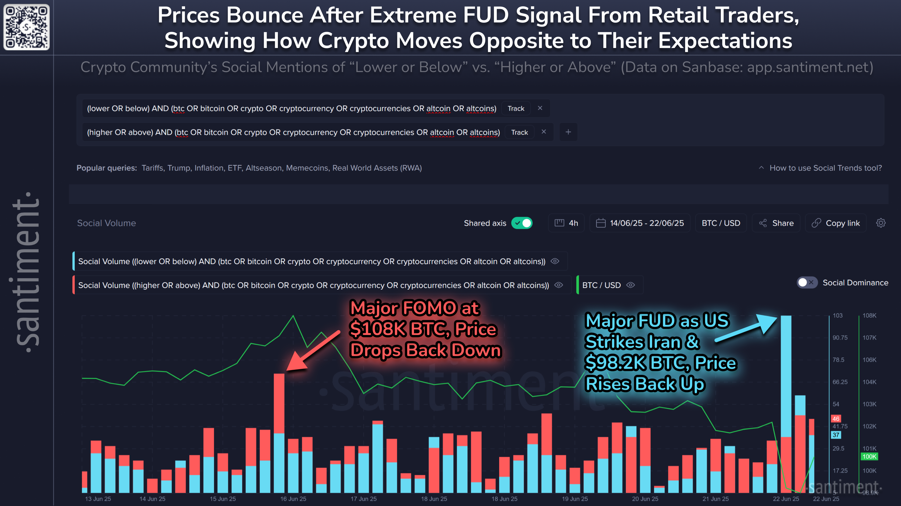 Bitcoin koers en sociaal volume. Bron: Santiment.