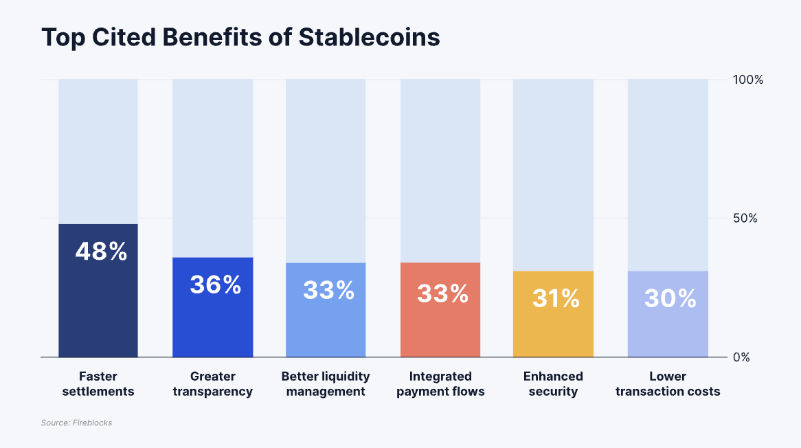 Belangrijkste voordeel van stablecoin. Bron: Fireblocks