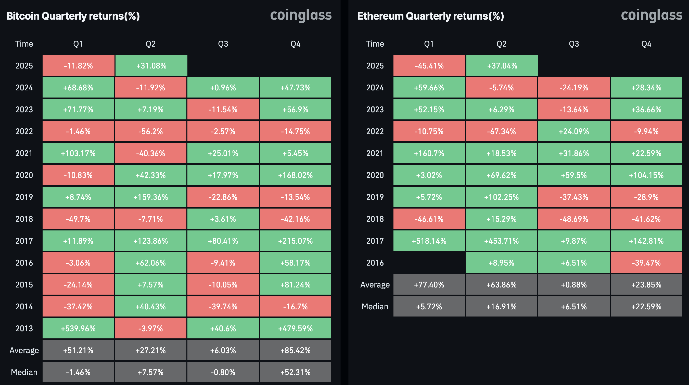 Bitcoin-kwartaalwinsten. Bron: Coinglass