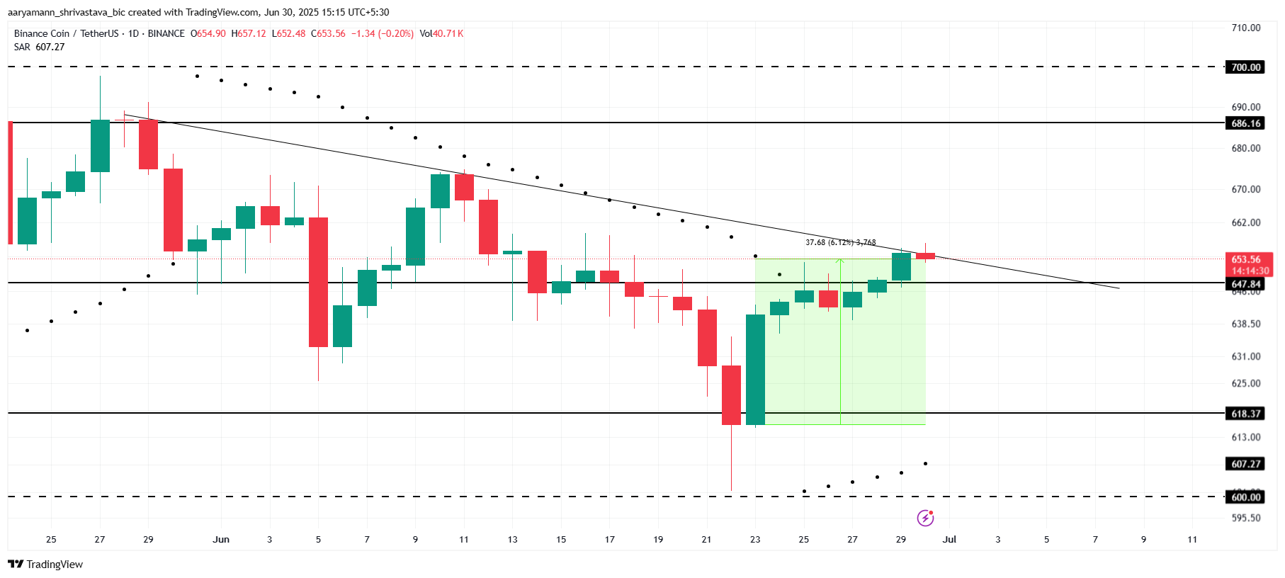 BNB Koers Analyse.