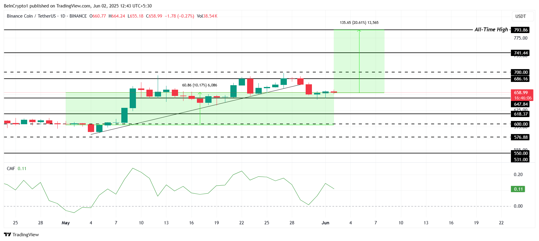 BNB koers analyse.