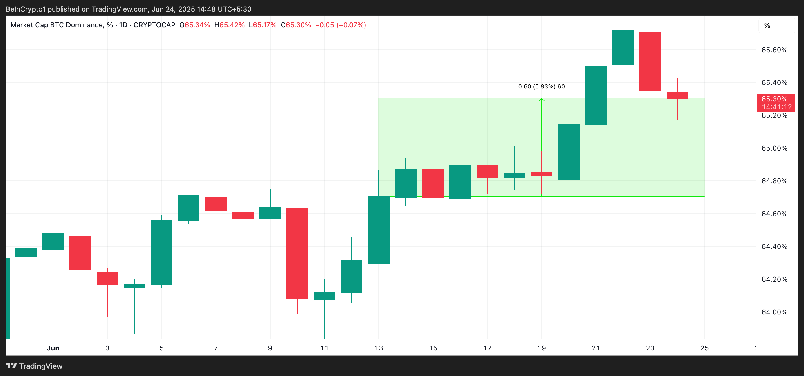 BTC Dominantie