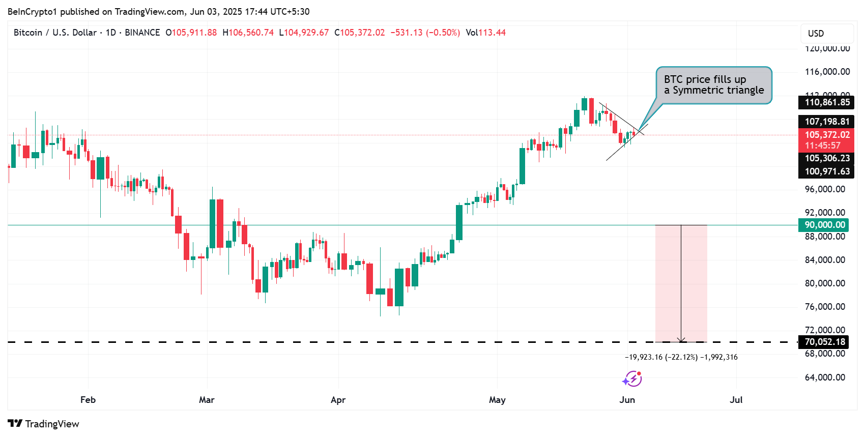 Bitcoin (BTC) koers prestaties