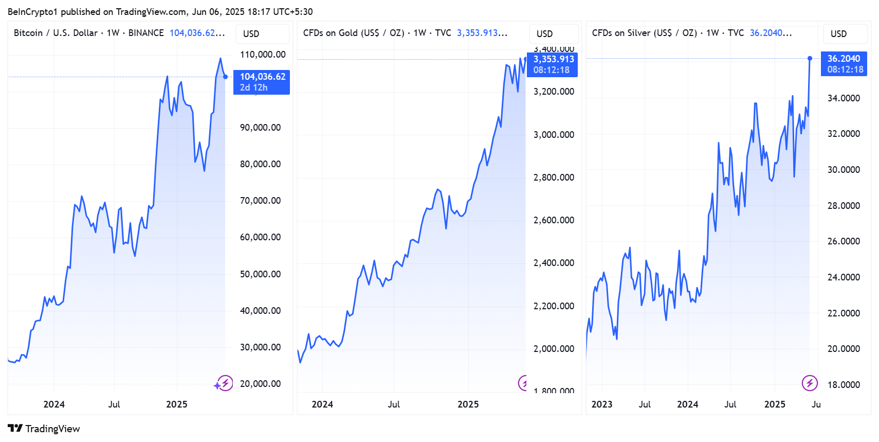 Bitcoin, goud en zilver koers prestaties