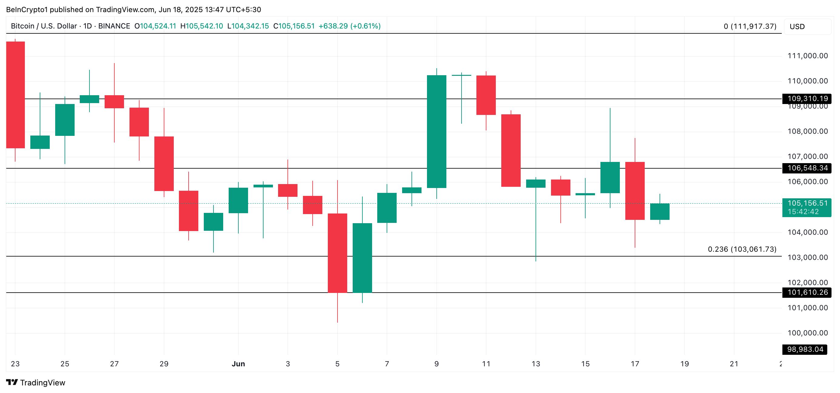 BTC analyse