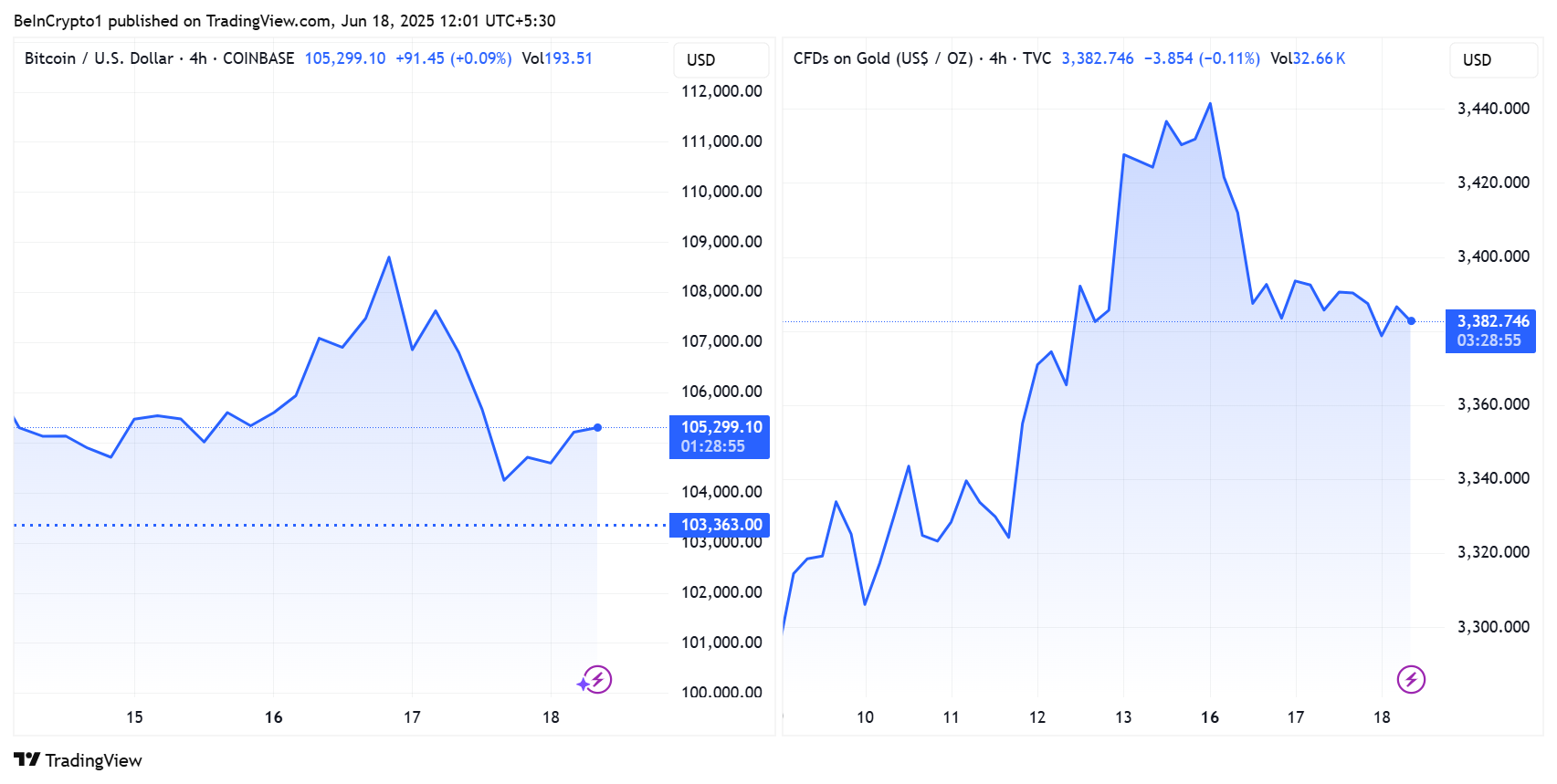 Bitcoin en goud koers prestaties