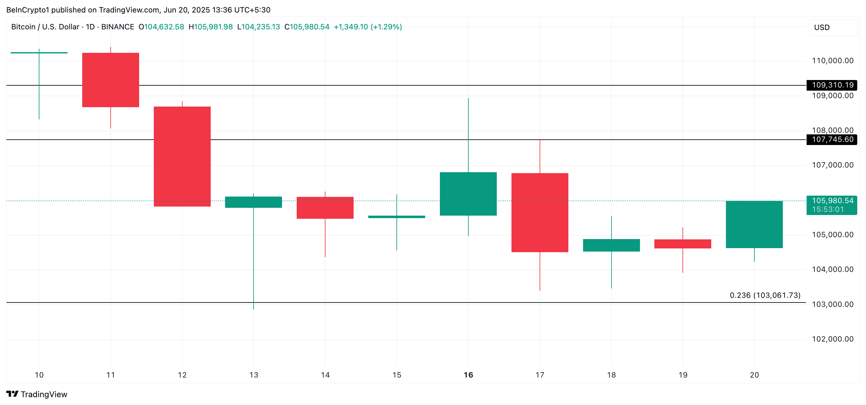 BTC koers analyse