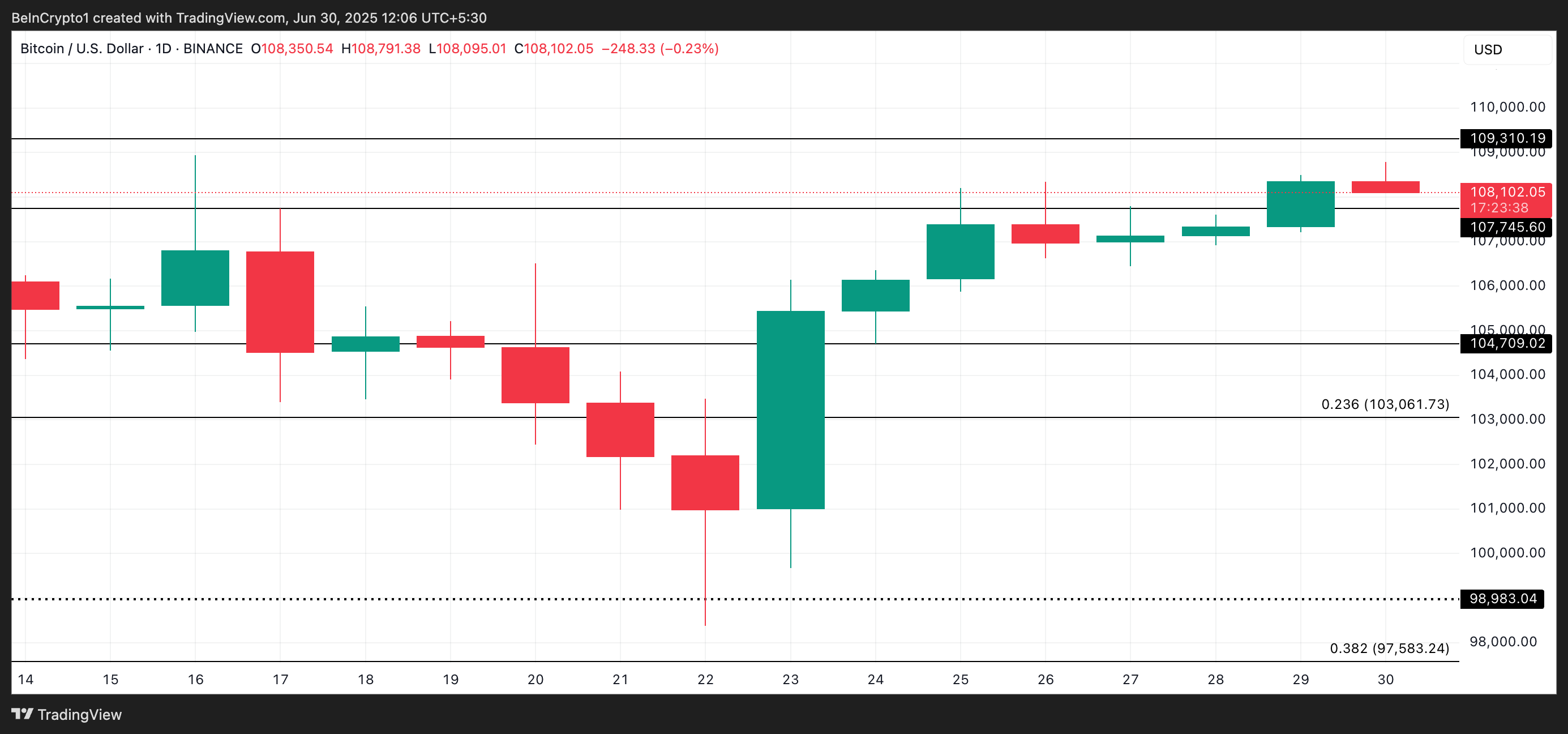 BTC koers analyse
