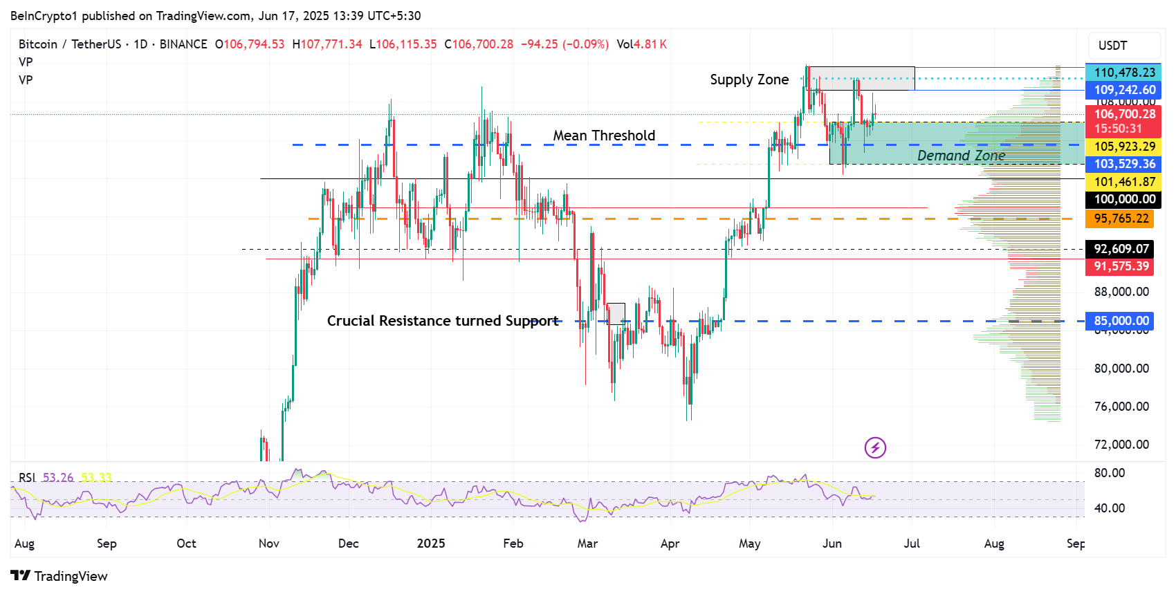 Bitcoin (BTC) koers prestatie