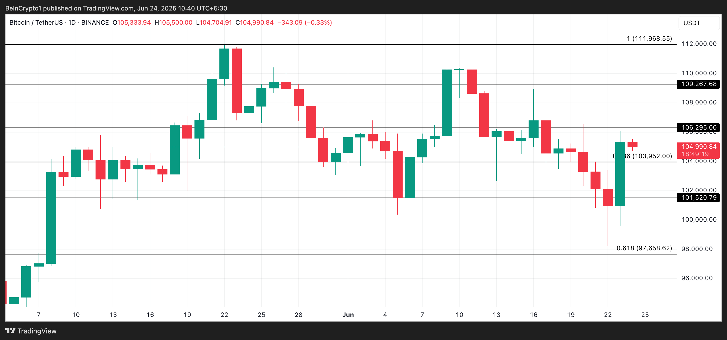 BTC analyse