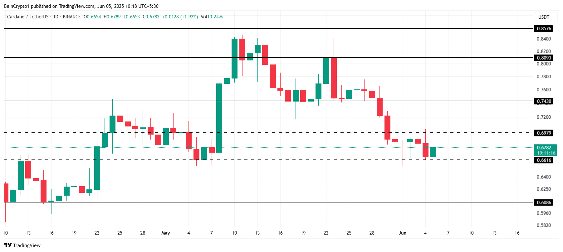 Cardano koers analyse