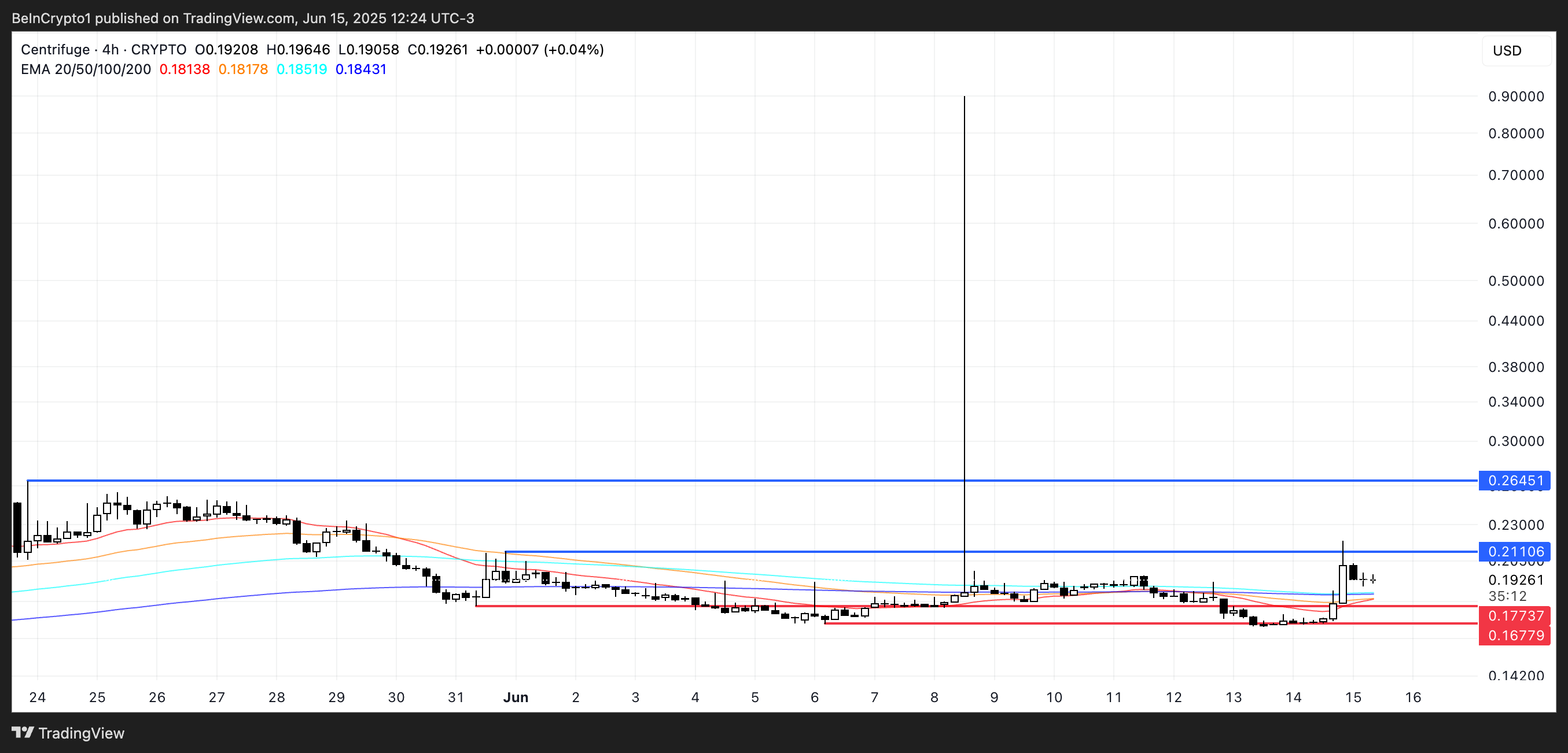 CFG koers analyse