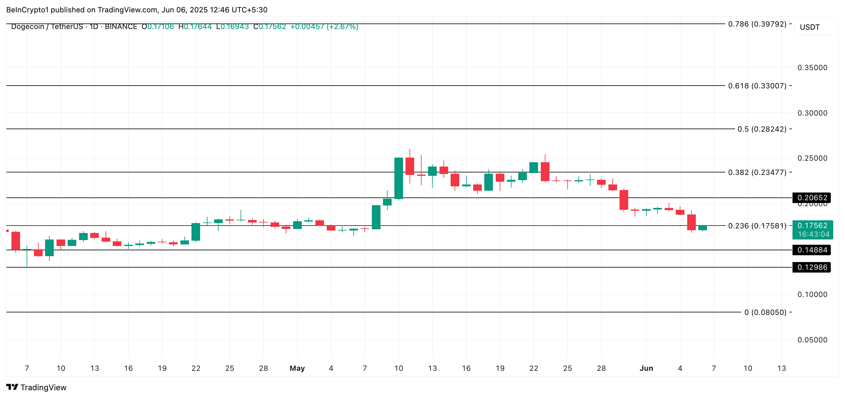 DOGE analyse