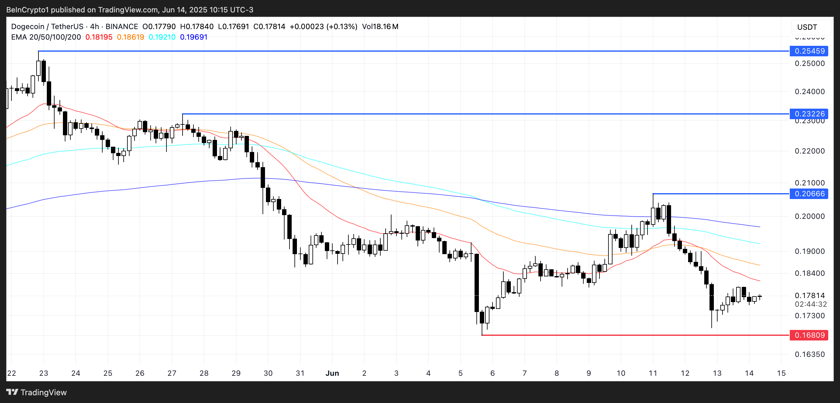DOGE analyse