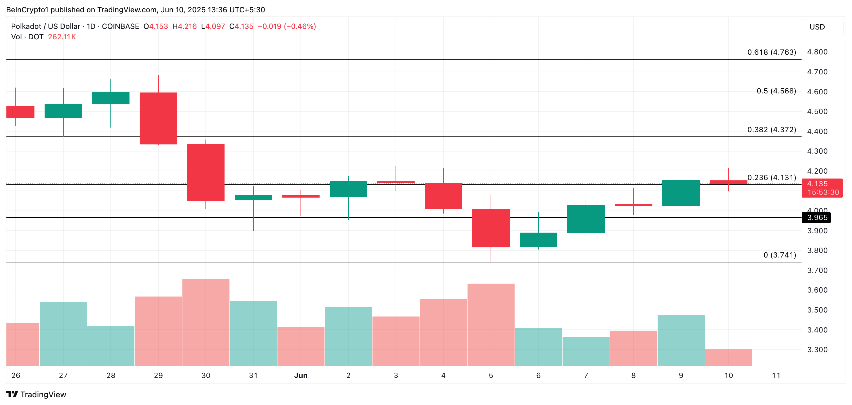 DOT analyse