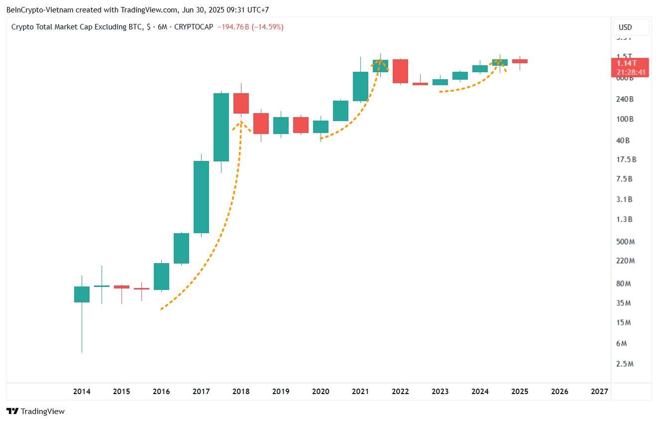 Totale marktkapitalisatie exclusief BTC. Bron: TradingView