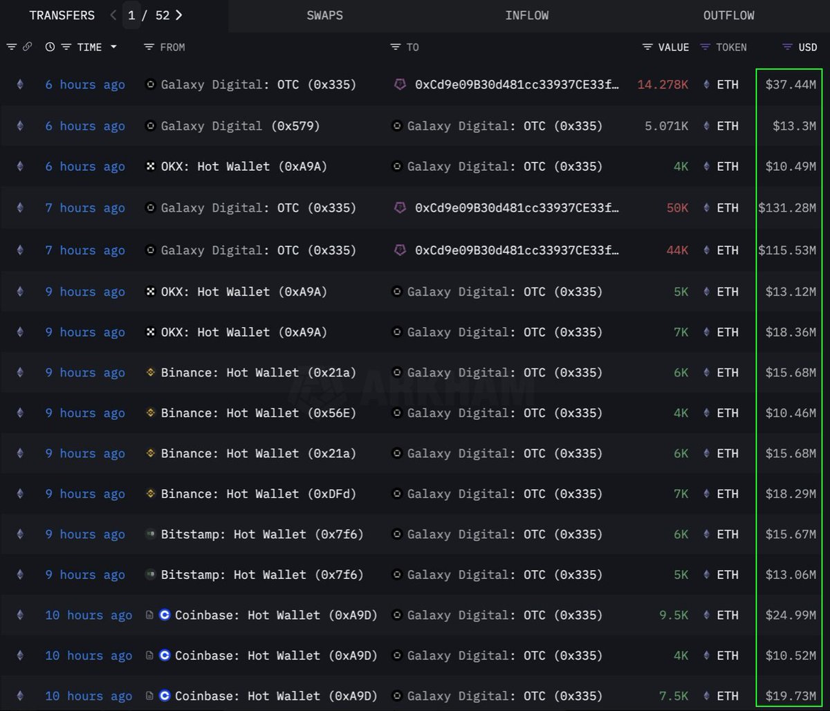 Ethereum whale kocht $283 miljoen via OTC. Bron: TedPillows