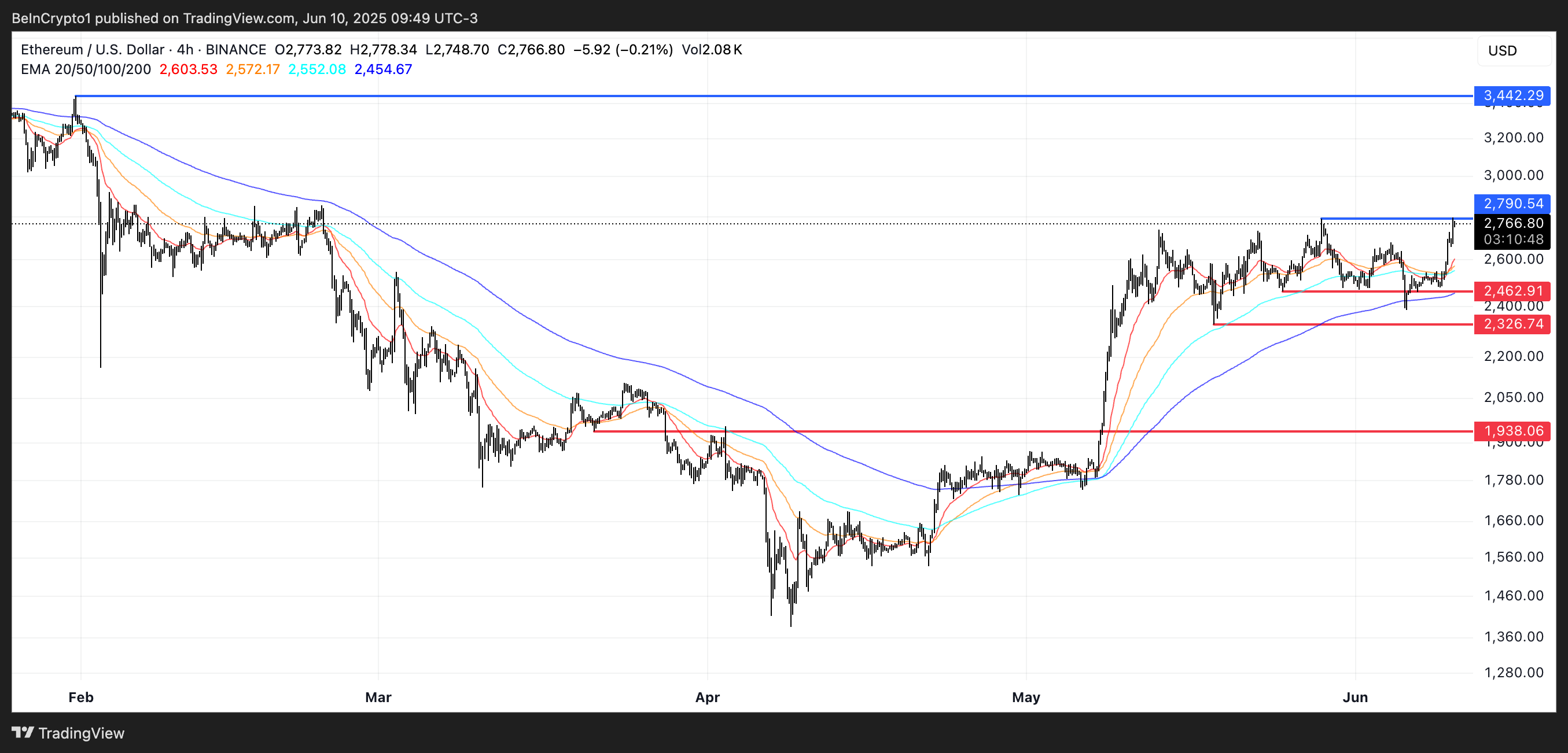 ETH koers analyse