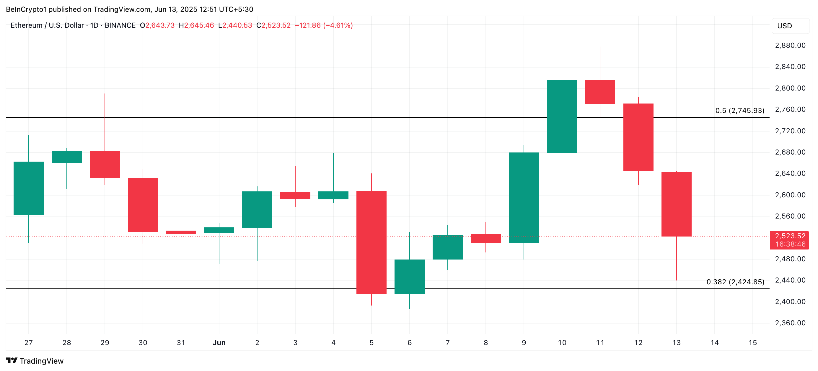 ETH analyse