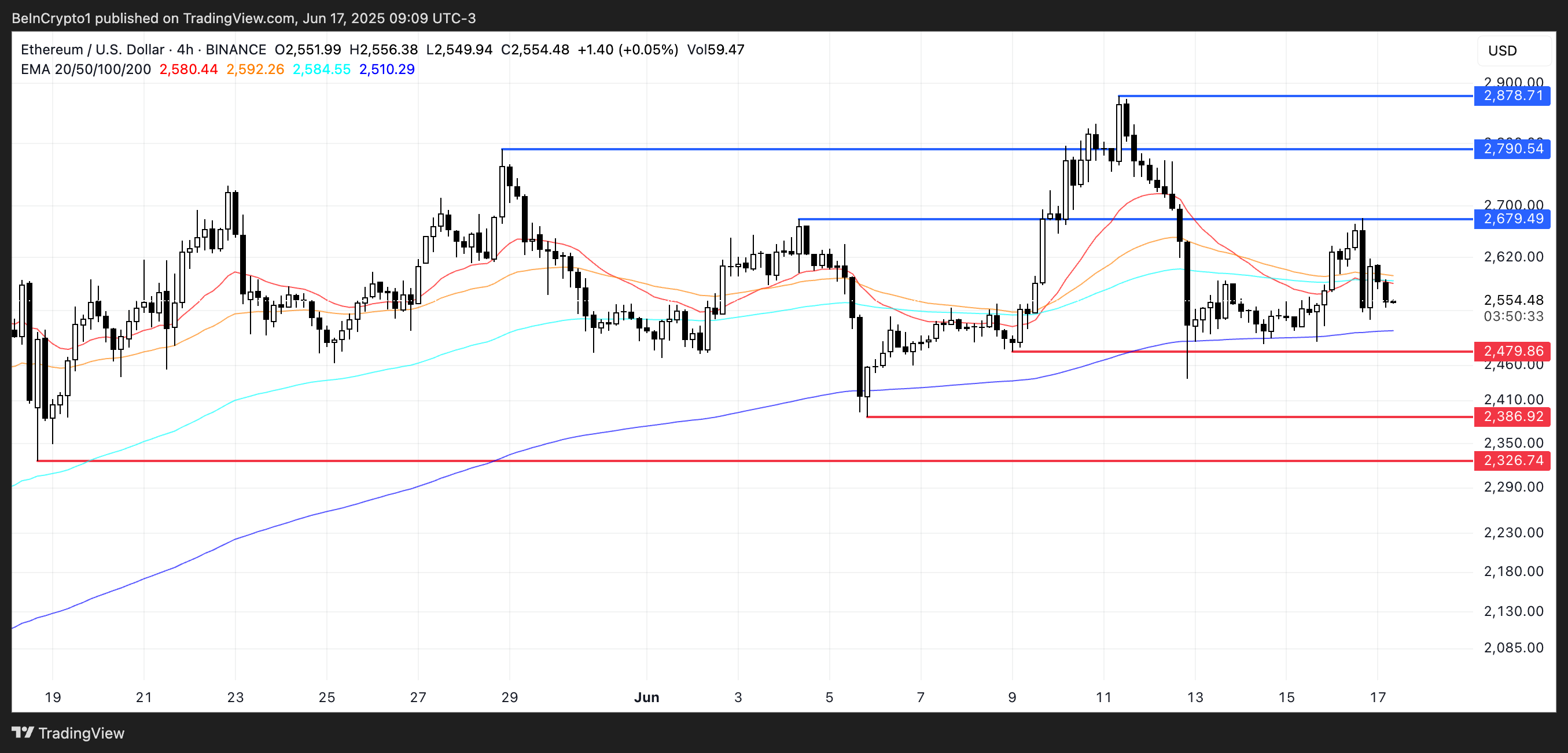 ETH koers analyse