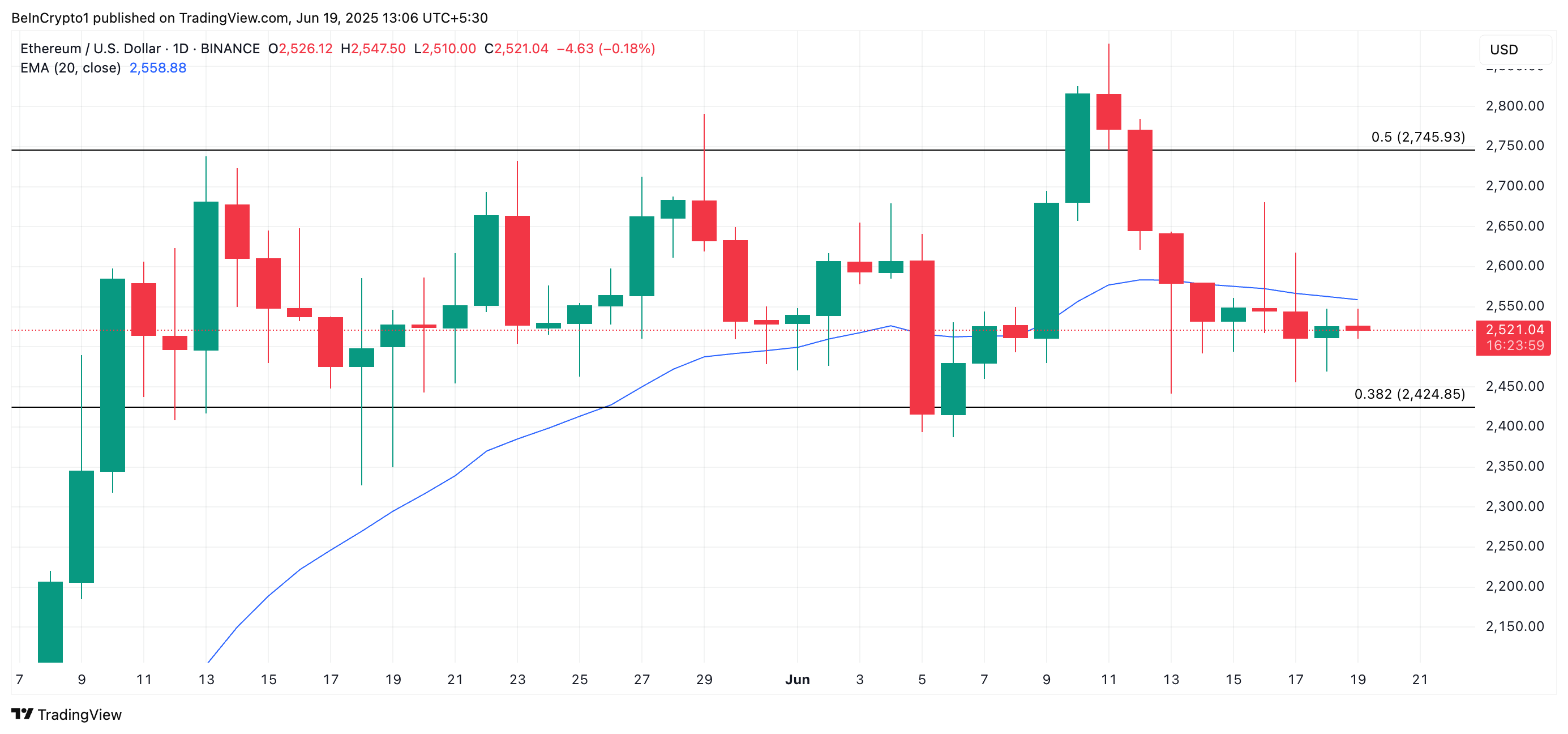 ETH koers analyse