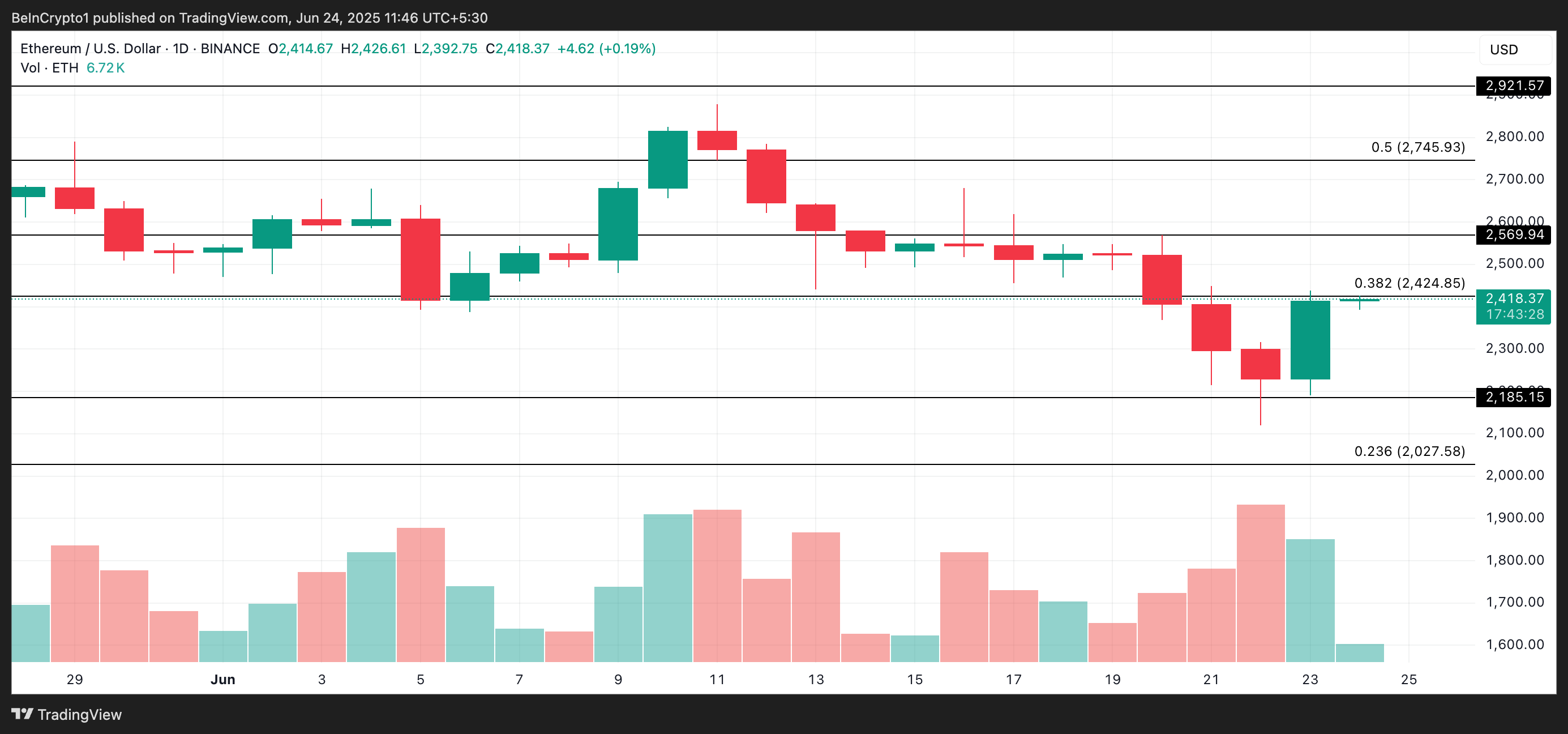 Ethereum analyse