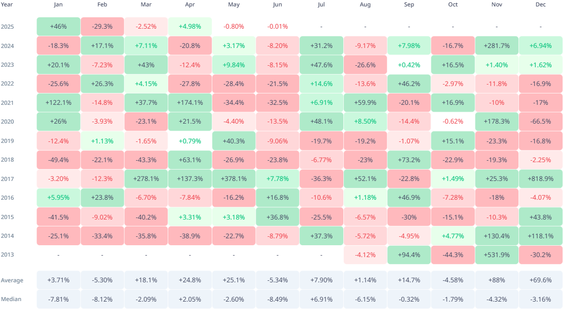 XRP historische maandelijkse rendementen