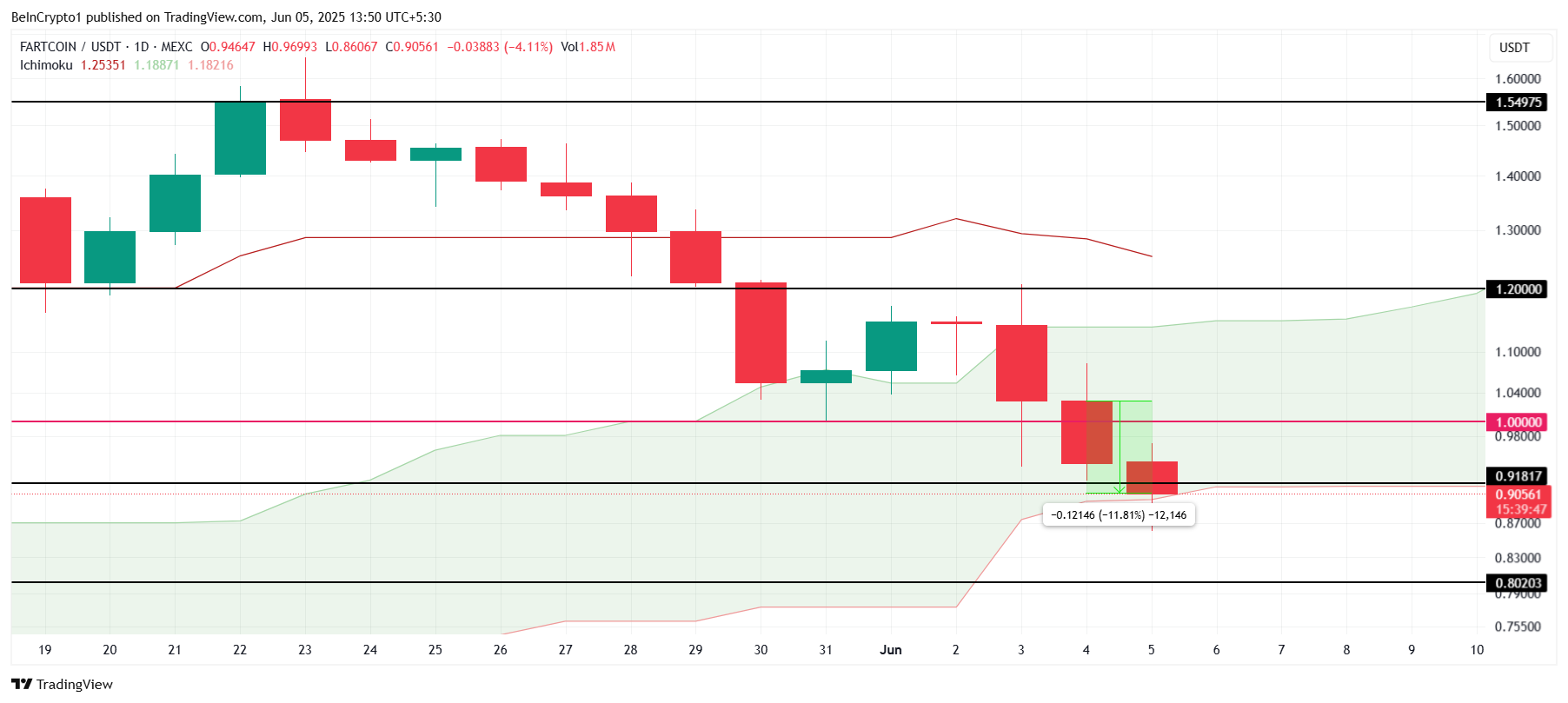 FARTCOIN koers analyse.